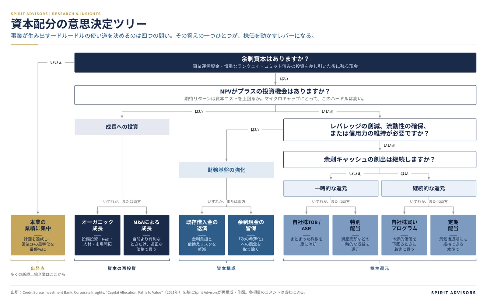 資本配分の意思決定ツリー:四つの問いで、余剰資本を本業への集中、再投資、財務基盤の強化、株主還元のいずれかに振り分ける