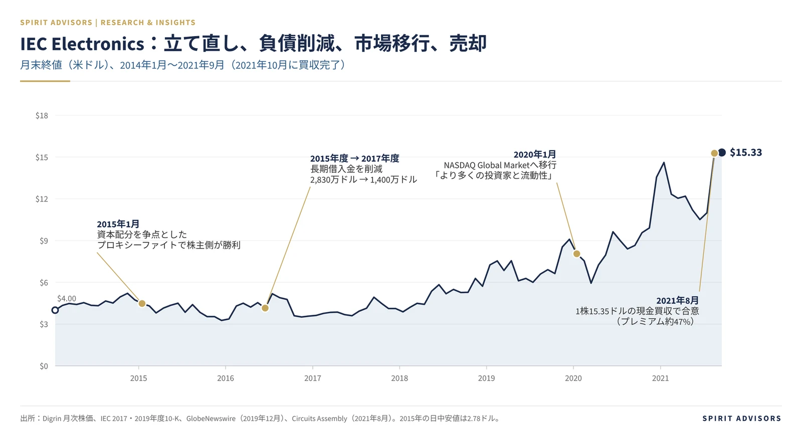 IEC Electronicsの株価推移(2014〜2021年):負債削減、NASDAQ移行、1株15.35ドルでの売却