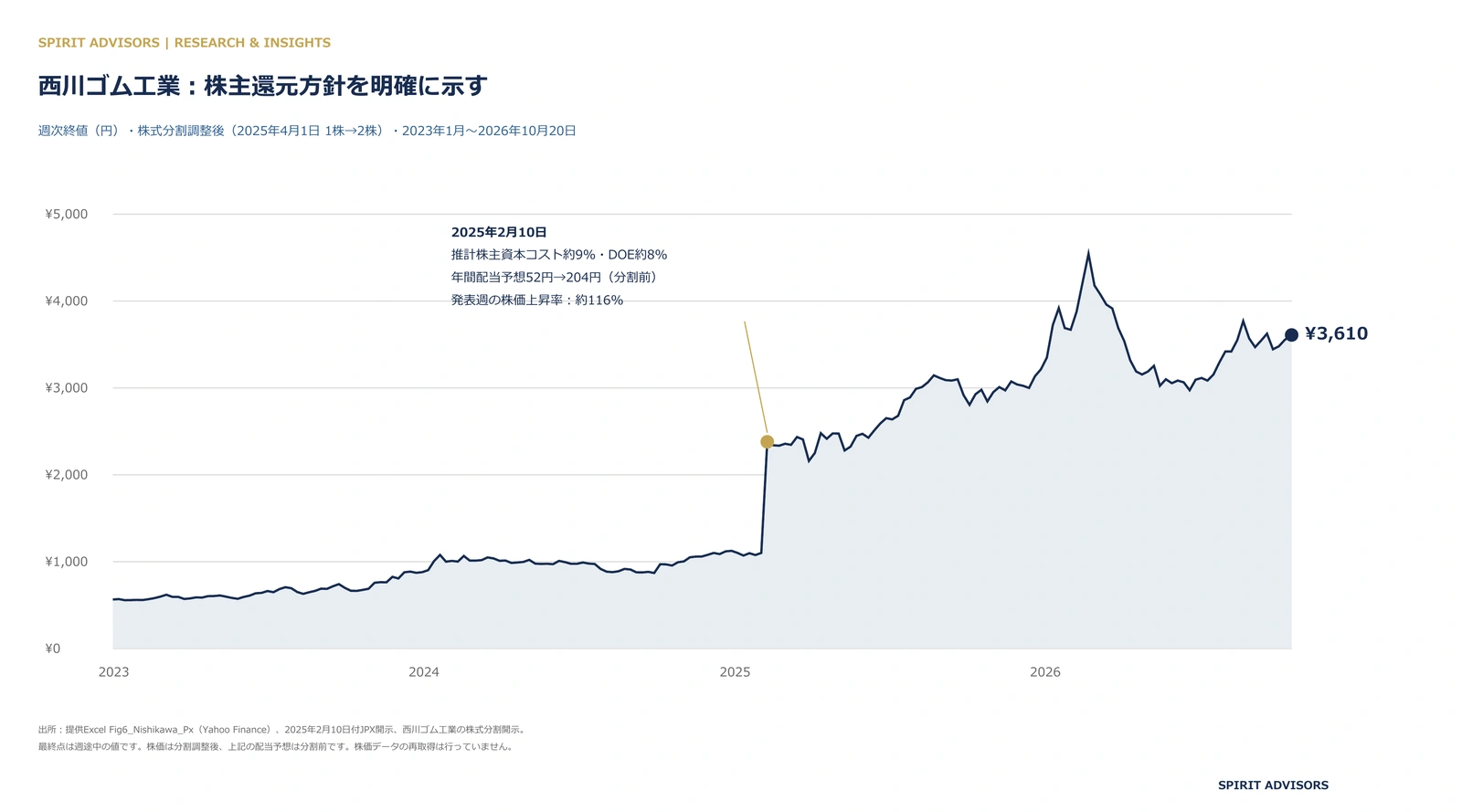 西川ゴム工業の株価推移:2025年2月の配当方針変更の週に株価が2倍超に