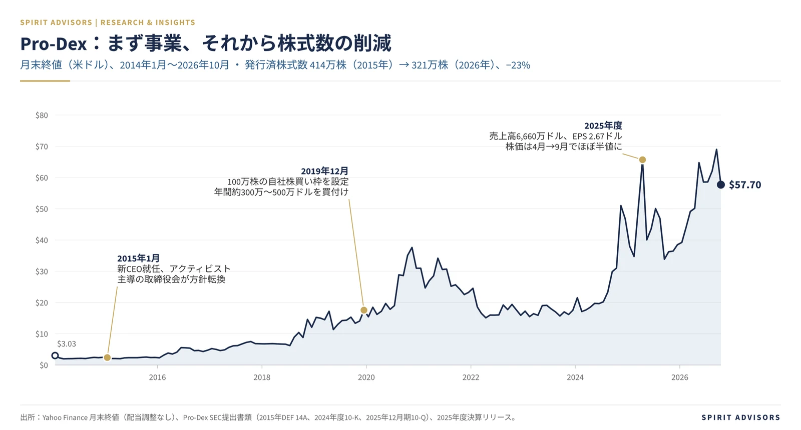 Pro-Dexの株価推移(2014〜2026年):2015年の新CEO就任、2019年の自社株買い枠設定