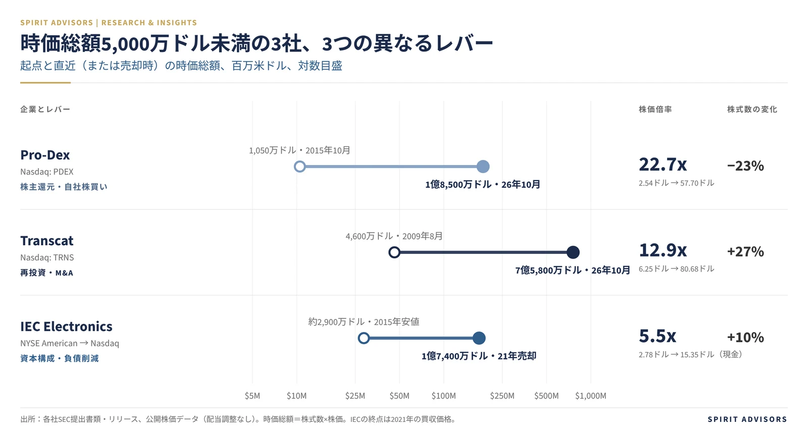 時価総額5,000万ドル未満から出発した米国企業3社:Pro-Dex 22.7倍、Transcat 12.9倍、IEC Electronics 5.5倍