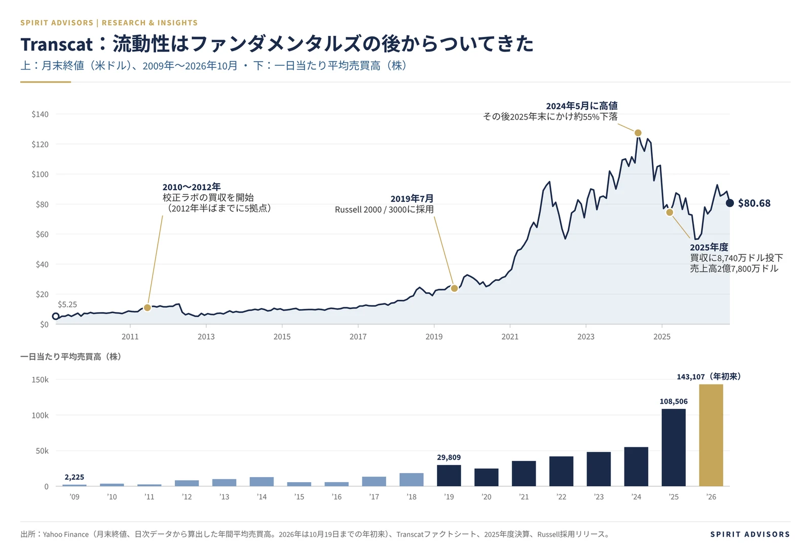 Transcatの株価推移(2009〜2026年)と一日当たり平均売買高の増加